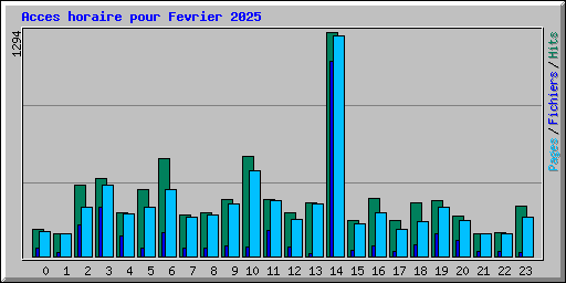Acces horaire pour Fevrier 2025