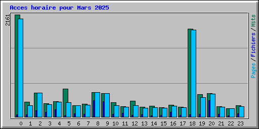 Acces horaire pour Mars 2025