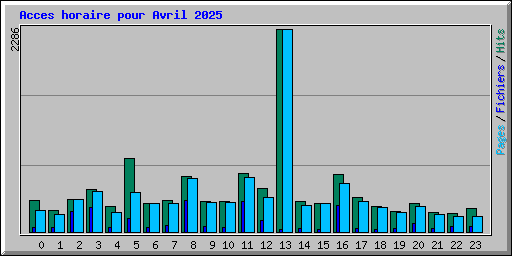 Acces horaire pour Avril 2025