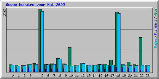 Acces horaire pour Mai 2025