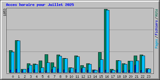 Acces horaire pour Juillet 2025