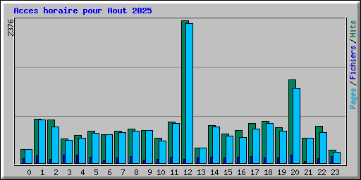 Acces horaire pour Aout 2025