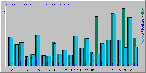 Acces horaire pour Septembre 2025