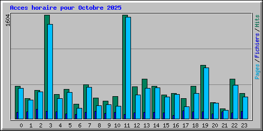 Acces horaire pour Octobre 2025