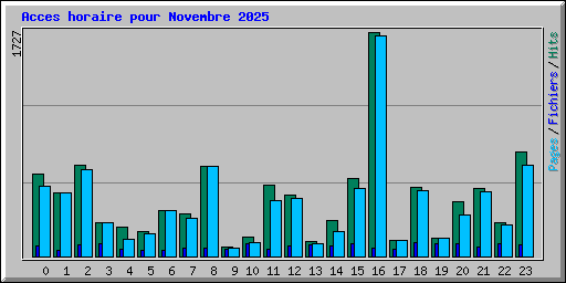 Acces horaire pour Novembre 2025