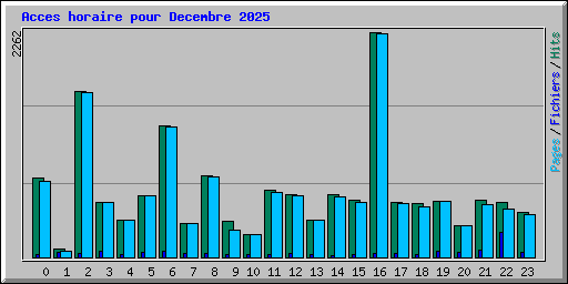 Acces horaire pour Decembre 2025