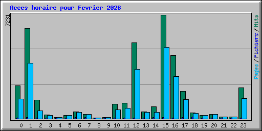 Acces horaire pour Fevrier 2026