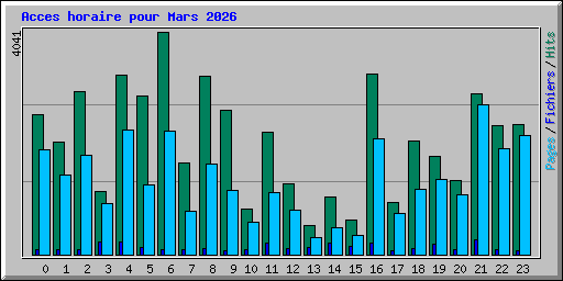 Acces horaire pour Mars 2026