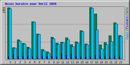Acces horaire pour Avril 2026