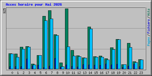 Acces horaire pour Mai 2026