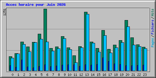 Acces horaire pour Juin 2026