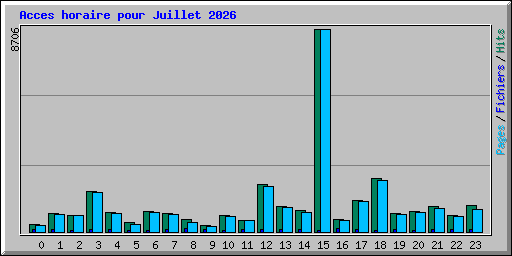 Acces horaire pour Juillet 2026