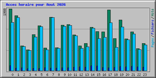 Acces horaire pour Aout 2026